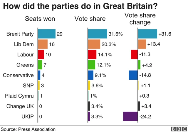 European election results graph