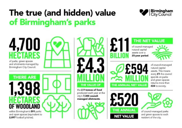 The value of Birmingham's parks graphic