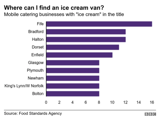 Chart showing numbers of registered mobile catering businesses that have "ice cream" in the title