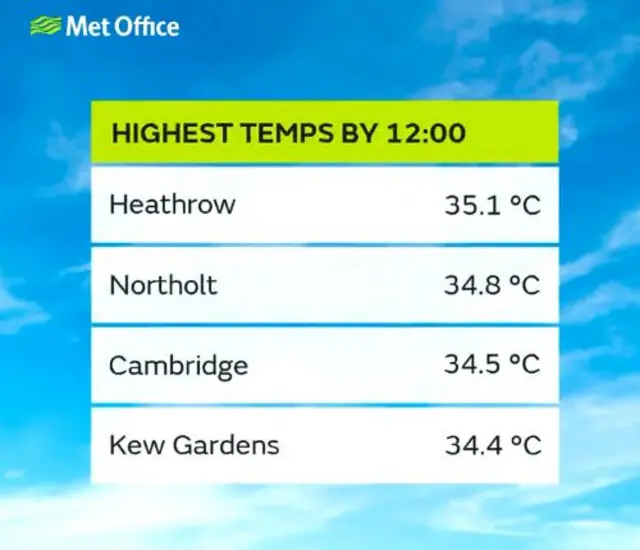 Weather chart