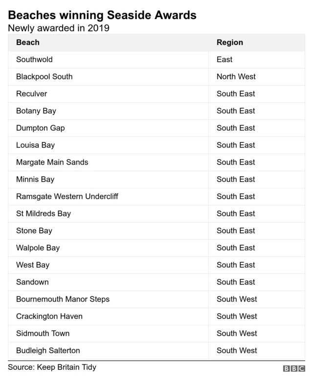 Beaches newly given Seaside Awards in 2019