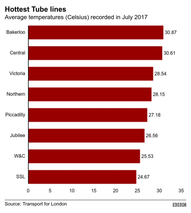 Chart showing average temperatures on the Tube