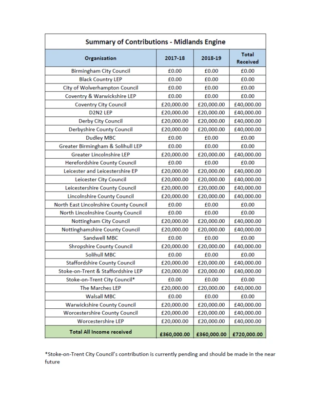 Table of contributors