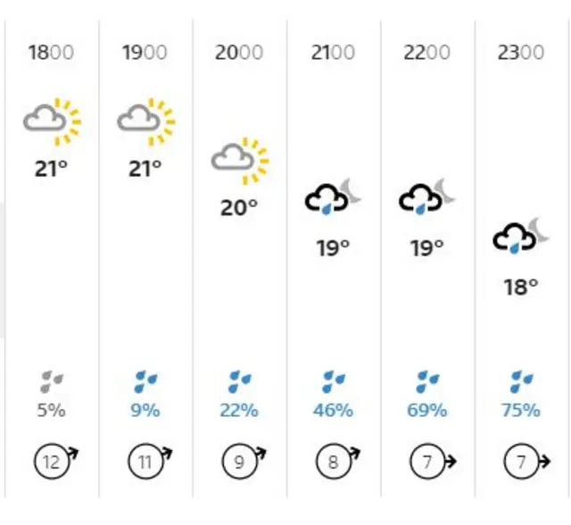 Hove weather