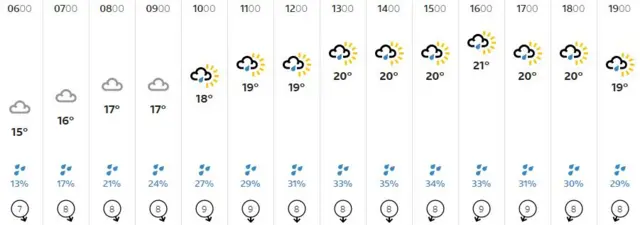 Weather graphic