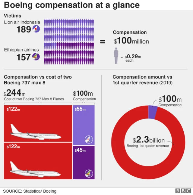 A chart showing the compensation Boeing has pledged in comparison to company revenue.