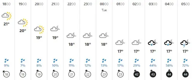 Guernsey weather