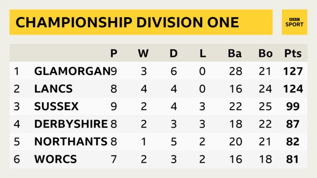 Division Two table