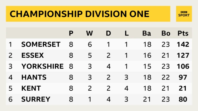 Division One table