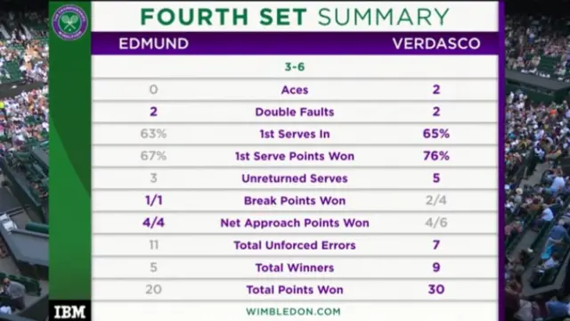 A table showing fourth set stats