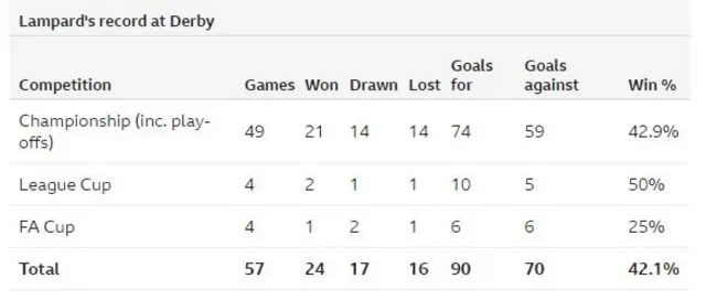 Lampard's record at Derby