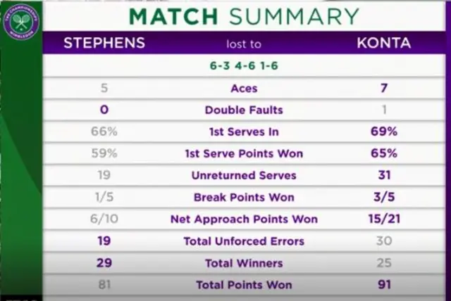 Match stats