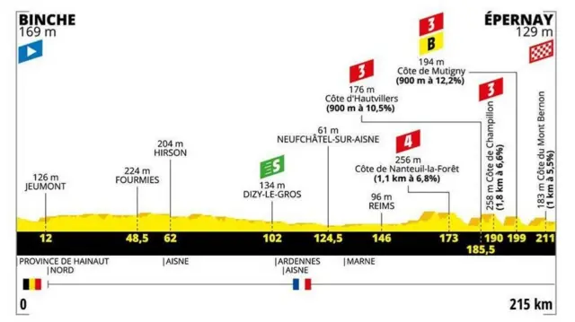 Stage three profile