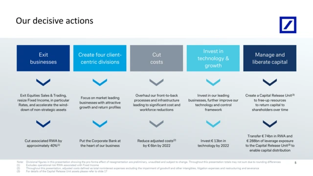 Deutsche Bank actions graph