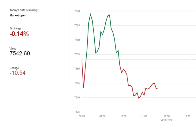 FTSE 100 chart