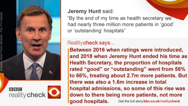 Verdict on Jeremy Hunt claim that "By the end of my time as Health Secretary we had nearly 3m more patients in "good" or "outstanding" hospitals"