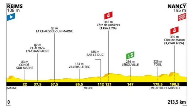 Stage four profile