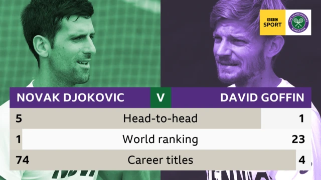 Djokovic
