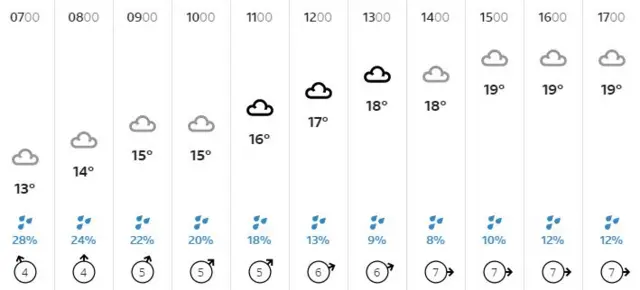 The weather graphic