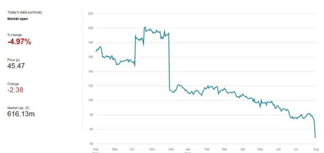 share price graph