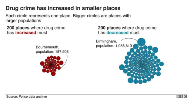 IDT showing how drug crime has increased in smaller places while decreasing in bigger cities