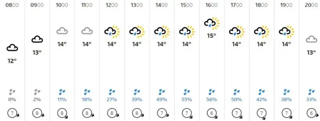 Weather graphic