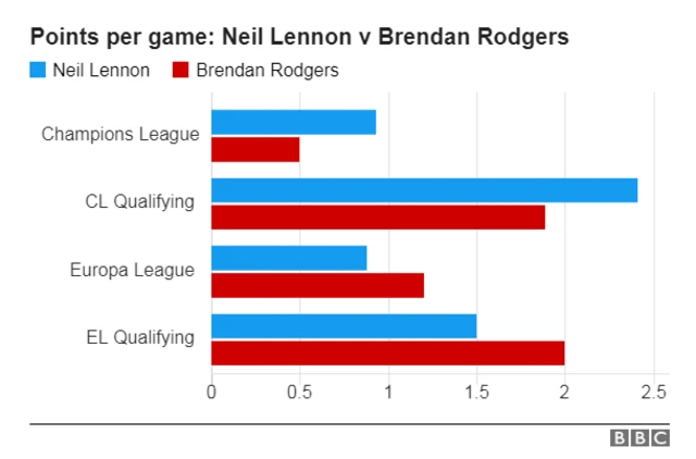 Celtic managers in Europ