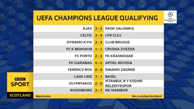 Champions League results