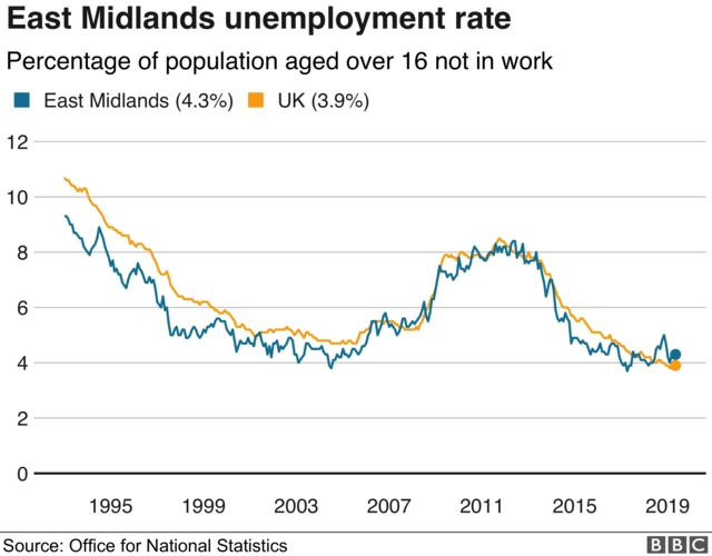 Employment