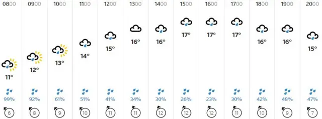 Weather graphic