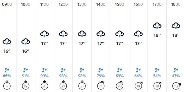 Guernsey weather