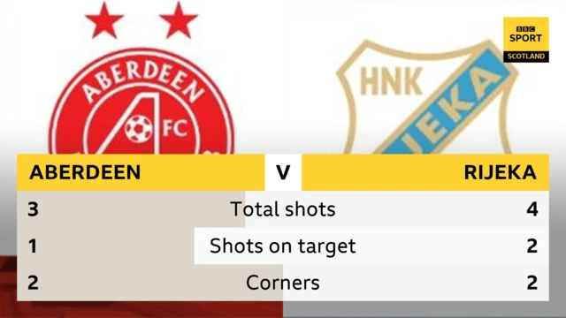 Half-time stats