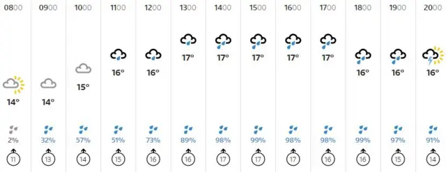 Weather graphic