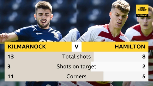 Killie v Hamilton stats