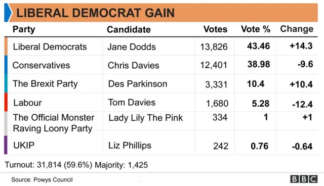 Graphic showing the full results: Jane Dodds - Lib Dem - 13,826 (43.4%)  Chris Davies - Con - 12,401 (39%)  Des Parkinson - Brexit - 3,331 (10.5%)  Tom Davies - Labour - 1,680 (5.3%)  Lady Lily The Pink - Monster Raving Loony Party - 334 (1%)  Liz Phillips - UKIP - 242 (0.8%)