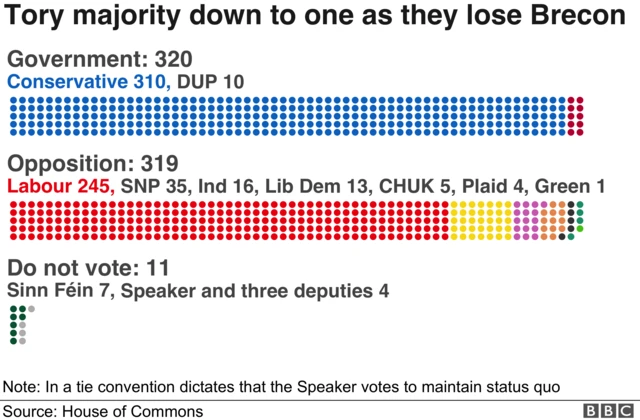 Graphic showing how many MPs the UK government has