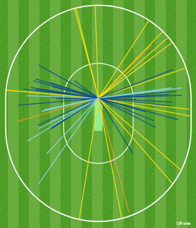 Rory Burns wagon wheel