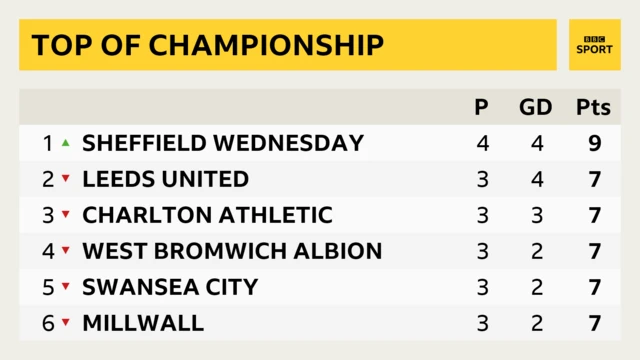 Championship table