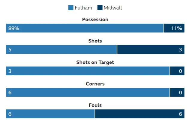 Fulham Millwall stats