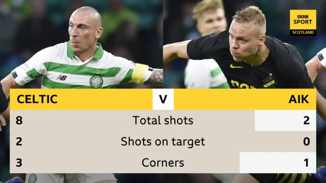 Celtic v AIK half-time stats