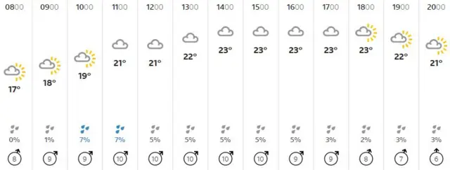 Weather graphic