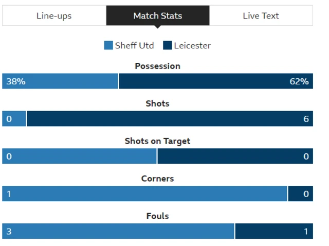 Sheffield United 0-0 Leicester City