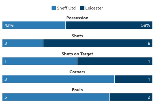 Half-time stats