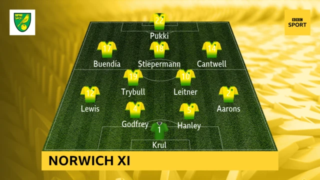 Norwich starting XI