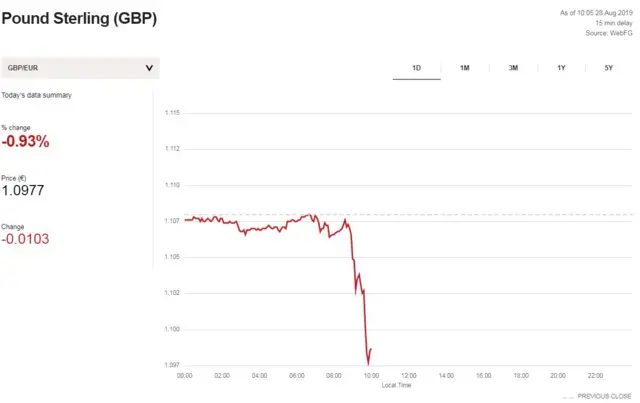 Pound chart