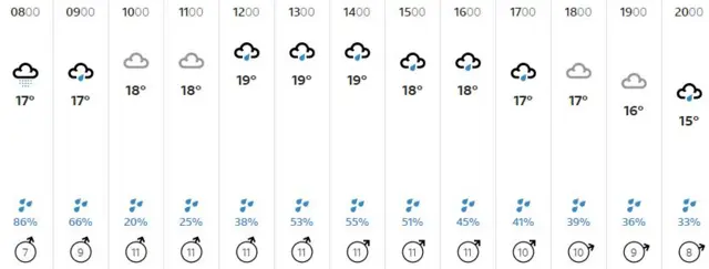 Weather graphic