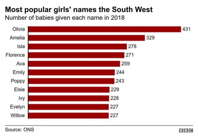 Chart of the most popular girls names in the South West of England in 2018