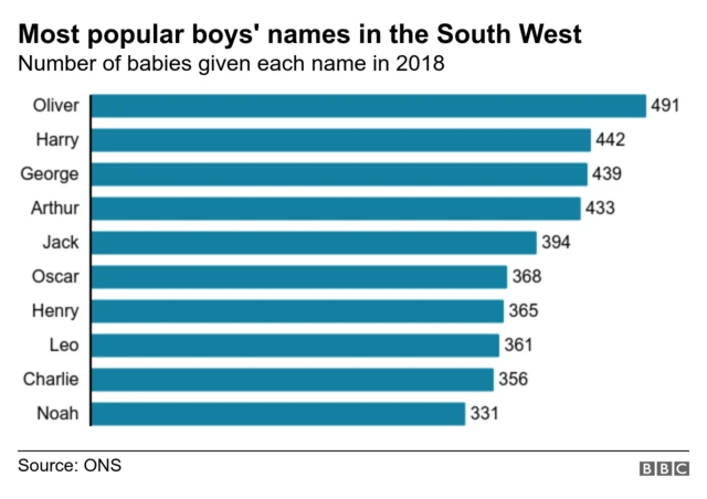 Chart of the most popular boys names in the South West of England in 2018