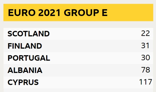 Euro 2021 qualifying Group E