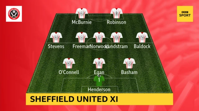 Sheffield United team v Chelsea